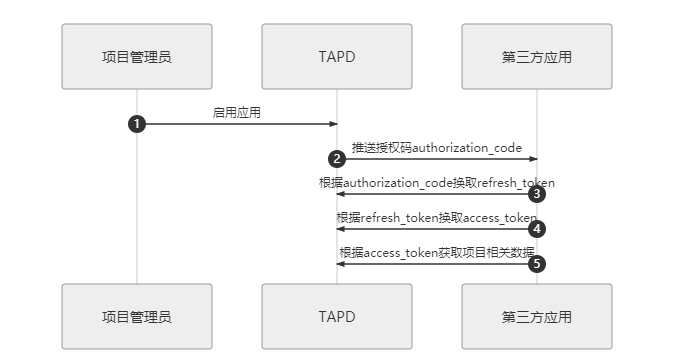 TAPD-OAUTH